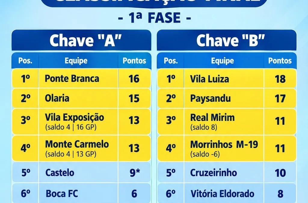 Classificação final das chaves A e B do Campeonato Amador de Montes Claros 2026, com pontos e equipes classificadas.