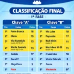Classificação final das chaves A e B do Campeonato Amador de Montes Claros 2026, com pontos e equipes classificadas.
