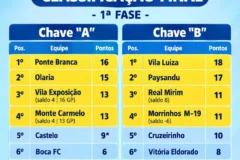 Classificação final das chaves A e B do Campeonato Amador de Montes Claros 2026, com pontos e equipes classificadas.