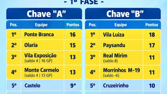 Classificação final das chaves A e B do Campeonato Amador de Montes Claros 2026, com pontos e equipes classificadas.