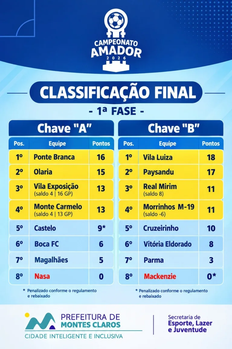 Classificação final das chaves A e B do Campeonato Amador de Montes Claros 2026, com pontos e equipes classificadas.